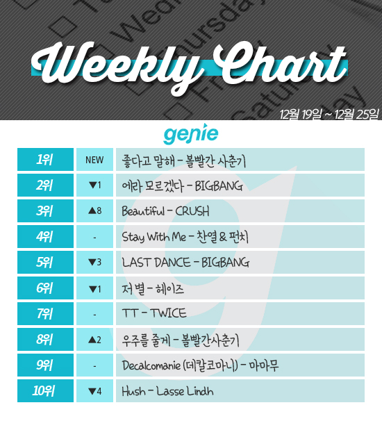 [ON+위클리차트] 볼빨간사춘기 또 일냈다...빅뱅과 나란히 