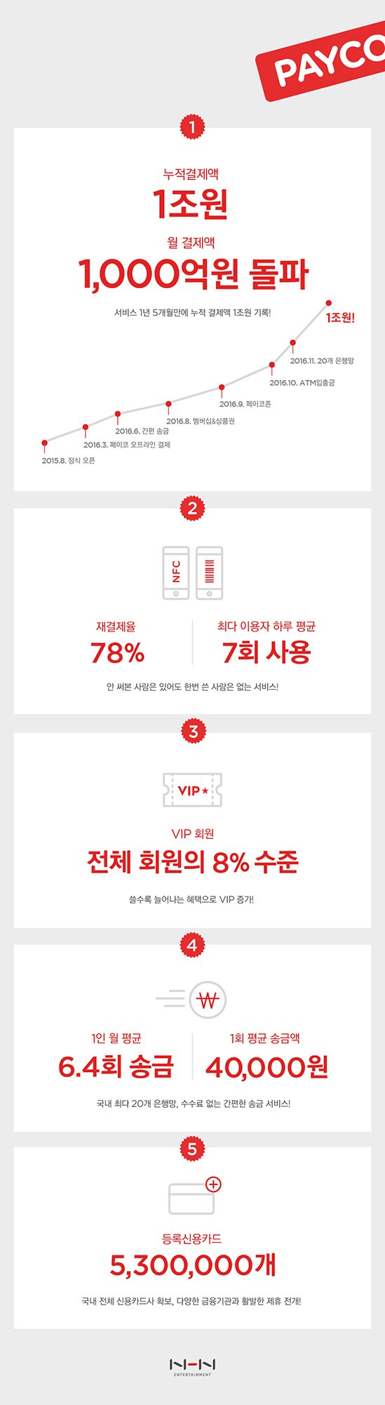 NHN엔터 ‘페이코’, 누적결제액 1조원 돌파