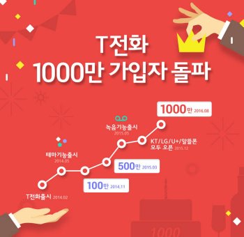 SK텔레콤 커뮤니케이션 플랫폼 T전화는 8월 기준 1000만 가입자를 돌파했다.