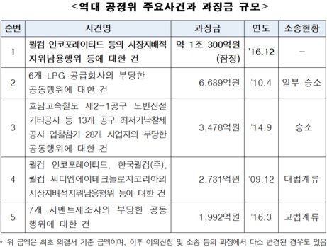 사진=공정위 제공