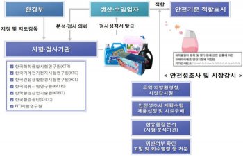 정부의 위해우려제품 관리 흐름.
 [자료:환경부]