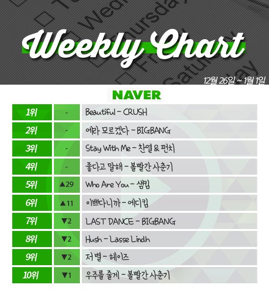 [ON+위클리차트] 빅뱅vs볼빨간vs크러쉬…‘3색 장르’ 모두 사랑받다