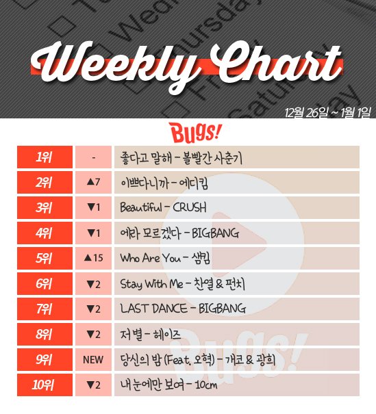 [ON+위클리차트] 빅뱅vs볼빨간vs크러쉬…‘3색 장르’ 모두 사랑받다