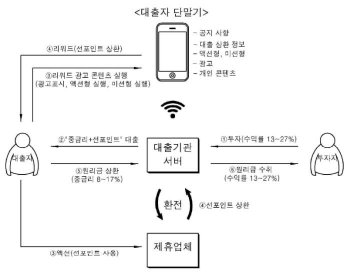 101컴퍼니(대표 김동수)가 등록한 `스마트폰 잠금화면 어플리케이션을 활용한 금리할인형 대출관리 시스템 장치` 특허(등록번호: 10-1677271)의 대표도(도면5)/ 자료: 키프리스