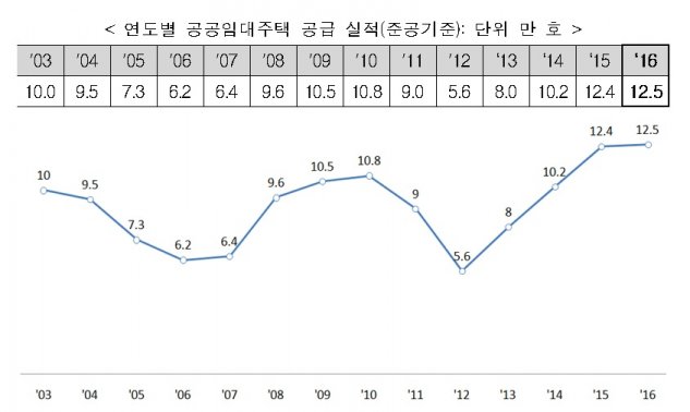 연도별 공공임대주택 공급 실적. 자료=국토교통부