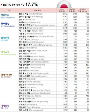 일본 기업이 지난 2015년 미국특허청(USPTO)에 등록한 특허 수와 비중 / 자료: IP노믹스