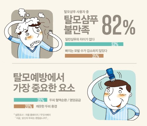 탈모 막으려면 두피에 혈액, 산소, 영양분 공급해야 