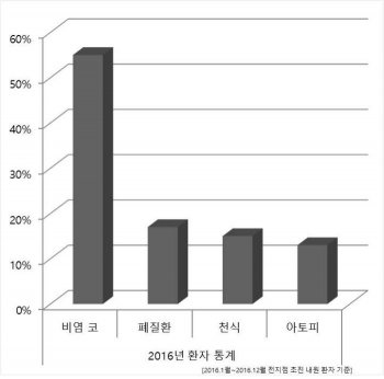 2016년 내원 환자 통계(자료: 편강한의원)