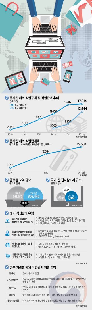 간편결제수단의 등장과 물류서비스의 발달로 국경간 전자상거래(크로스보더 이커머스: Cross-Border e-Commerce) 시장이 급성장하고 있다.