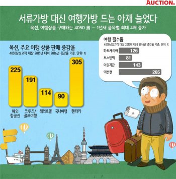 옥션 "여행 떠나는 `아재` 늘었다"