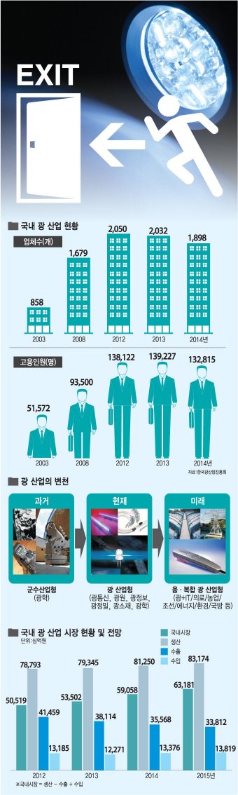 [이슈기획] 위기의 광산업, 돌파구는 있나?