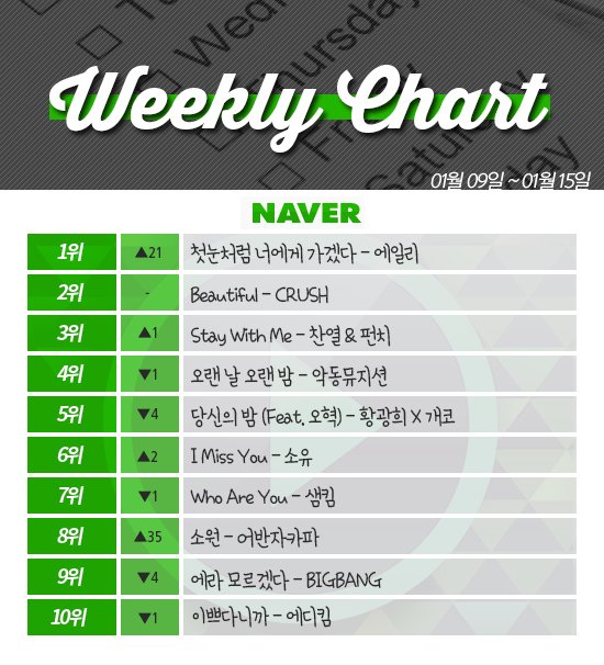 [ON+위클리차트] ‘도깨비’ 결방에도 OST는 꾸준한 사랑