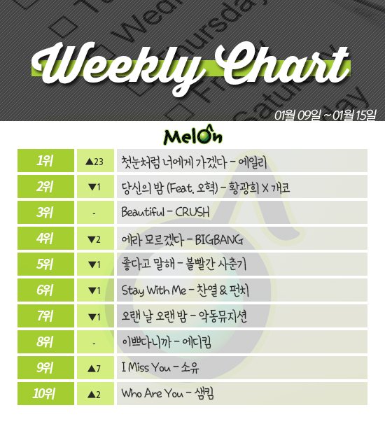 [ON+위클리차트] ‘도깨비’ 결방에도 OST는 꾸준한 사랑