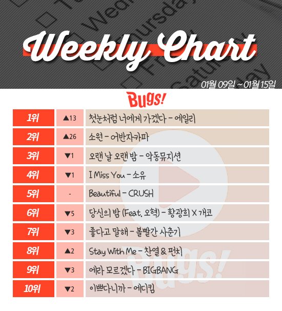 [ON+위클리차트] ‘도깨비’ 결방에도 OST는 꾸준한 사랑