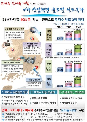 정부가 5세대(5G) 이동통신 주파수 할당방안과 할당대가 연구반을 가동한다. K-ICT 스펙트럼 플랜에 따라 언제든지 필요한 주파수를 공급할 수 있도록 대비하기 위해서다. K-ICT 스펙트럼 플랜 개요.