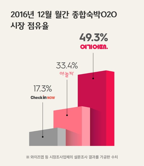 '종합숙박' 중심 숙박O2O 2차전, 승자는 '여기어때'