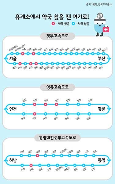 고속도로 휴게소 약국, 경부·영동·중부에만 있다