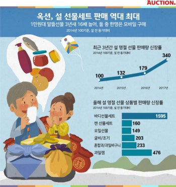 옥션 "역대 최대 설 선물세트 판매량 기록"