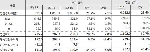 네이버, 2016년 4분기 매출 1조 850억 원 기록···해외 매출 비중은 35%