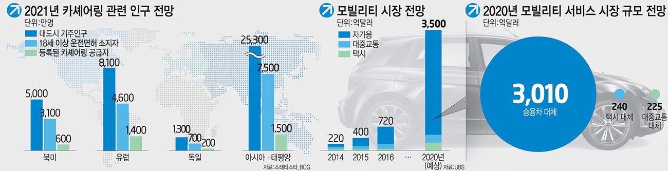 [이슈분석]"차 팔기만 하던 때 지났다"...카모빌리티 서비스`러시`