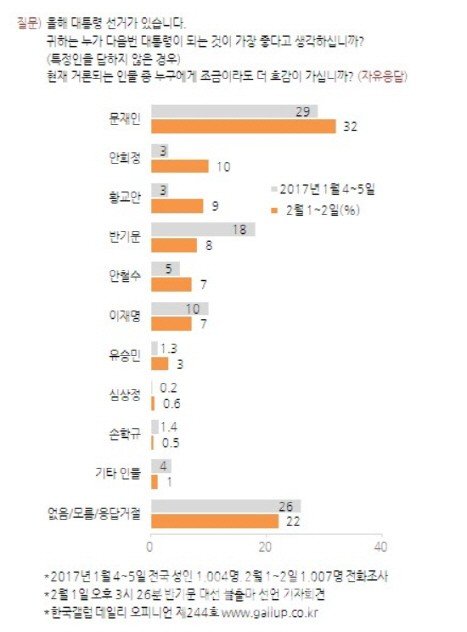 출처:/ 한국갤럽 캡처