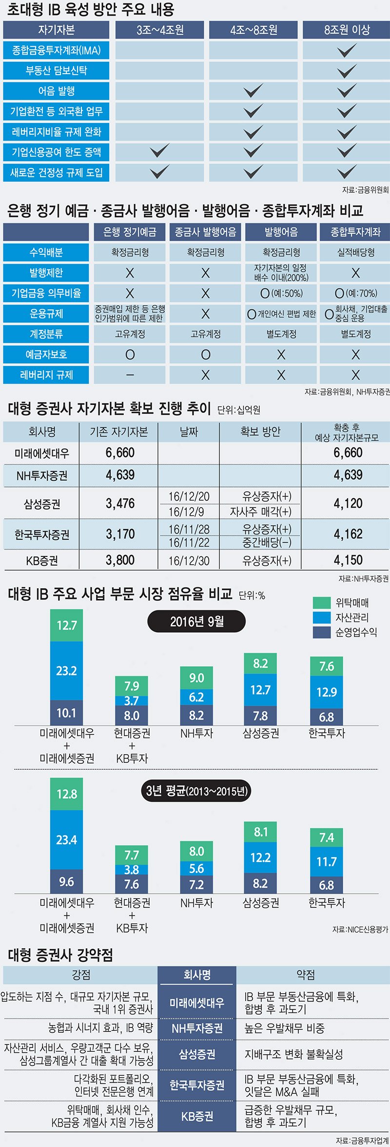 [이슈분석]초대형IB 시대 5개 대형 증권사 강약점은