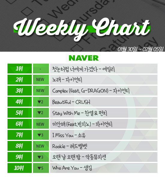 [ON+위클리차트] ‘도깨비’ 잡은 자이언티·레드벨벳에도 가시지 않는 여운 