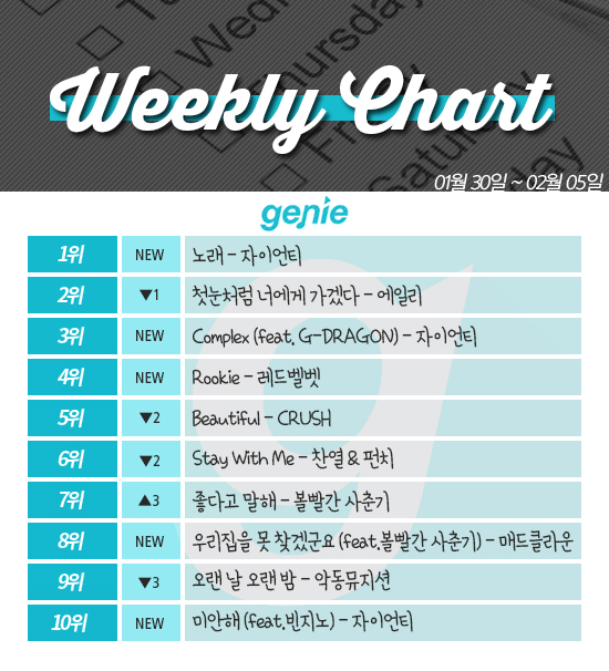 [ON+위클리차트] ‘도깨비’ 잡은 자이언티·레드벨벳에도 가시지 않는 여운 