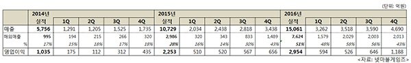 넷마블, 연 매출 1조 5000억 돌파