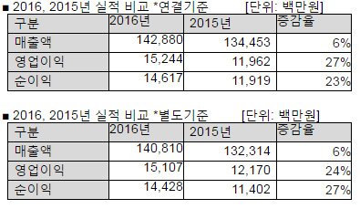 안랩, 연결기준 매출 1,429억