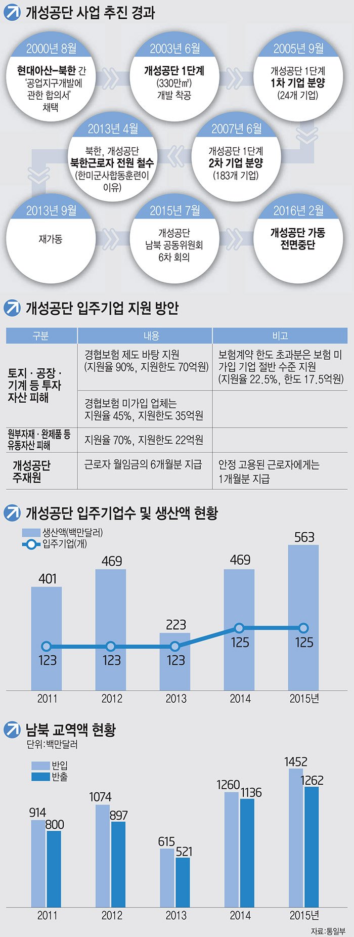 [이슈분석]개성공단 중단 1년…고사 직면한 입주기업 “재가동이 희망”