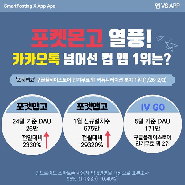 ‘포켓몬고’ 열풍···카카오톡 넘어선 커뮤니케이션 앱 1위는?