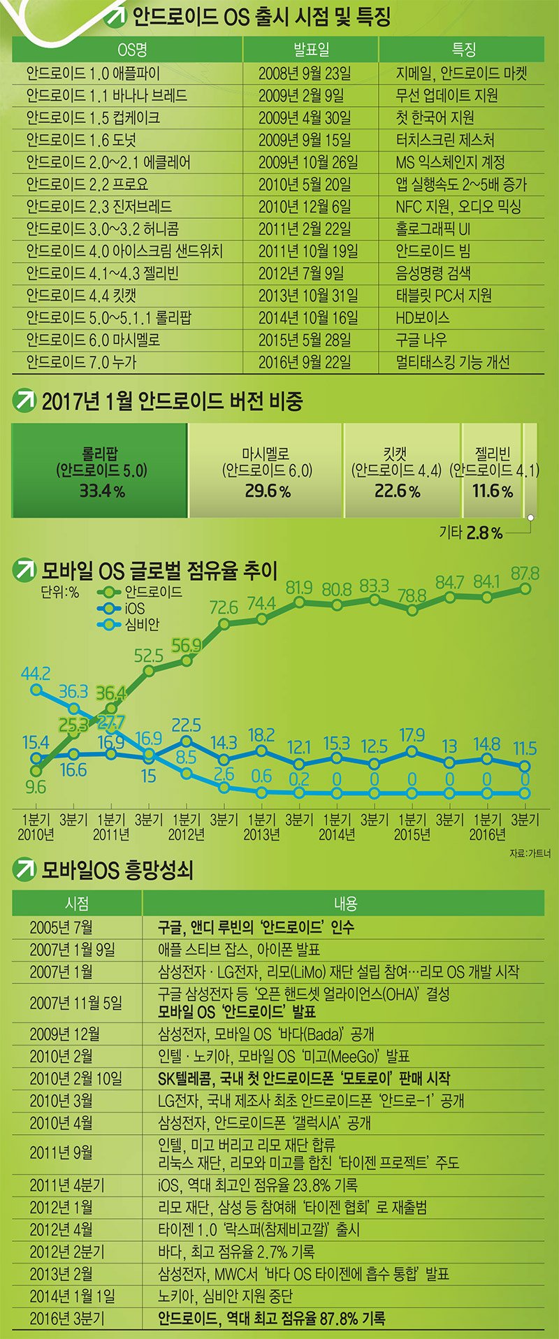 [이슈분석]안드로이드 상륙 7년···세계 최대 스마트폰 제조 VS 종속 심화