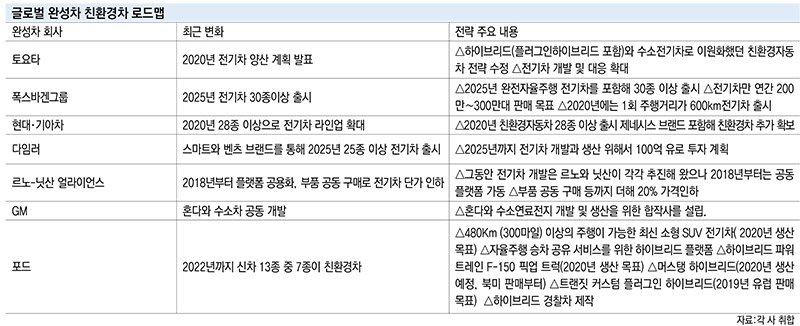 [이슈분석]글로벌 친환경차 개발 `빅뱅`...주요 제조사 전략