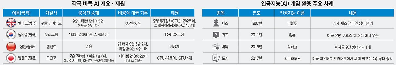 [이슈분석]불 붙은 AI 바둑 경쟁...AI 기술력 싸움으로 확대