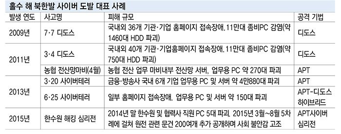 [이슈분석]대선 앞 둔 홀수해 `사이버 위기 최고조`