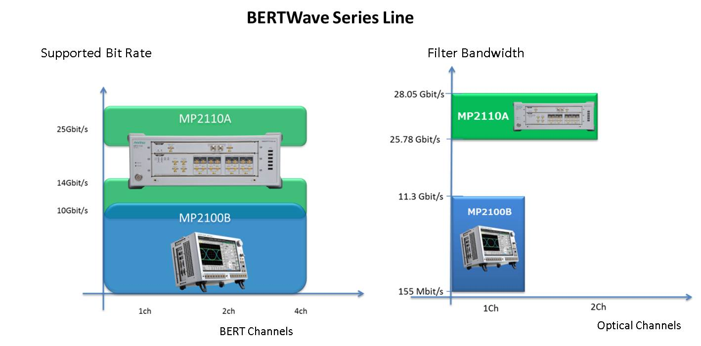 BERTS와 샘플링오실로스코프가 있는100G BERTWave 