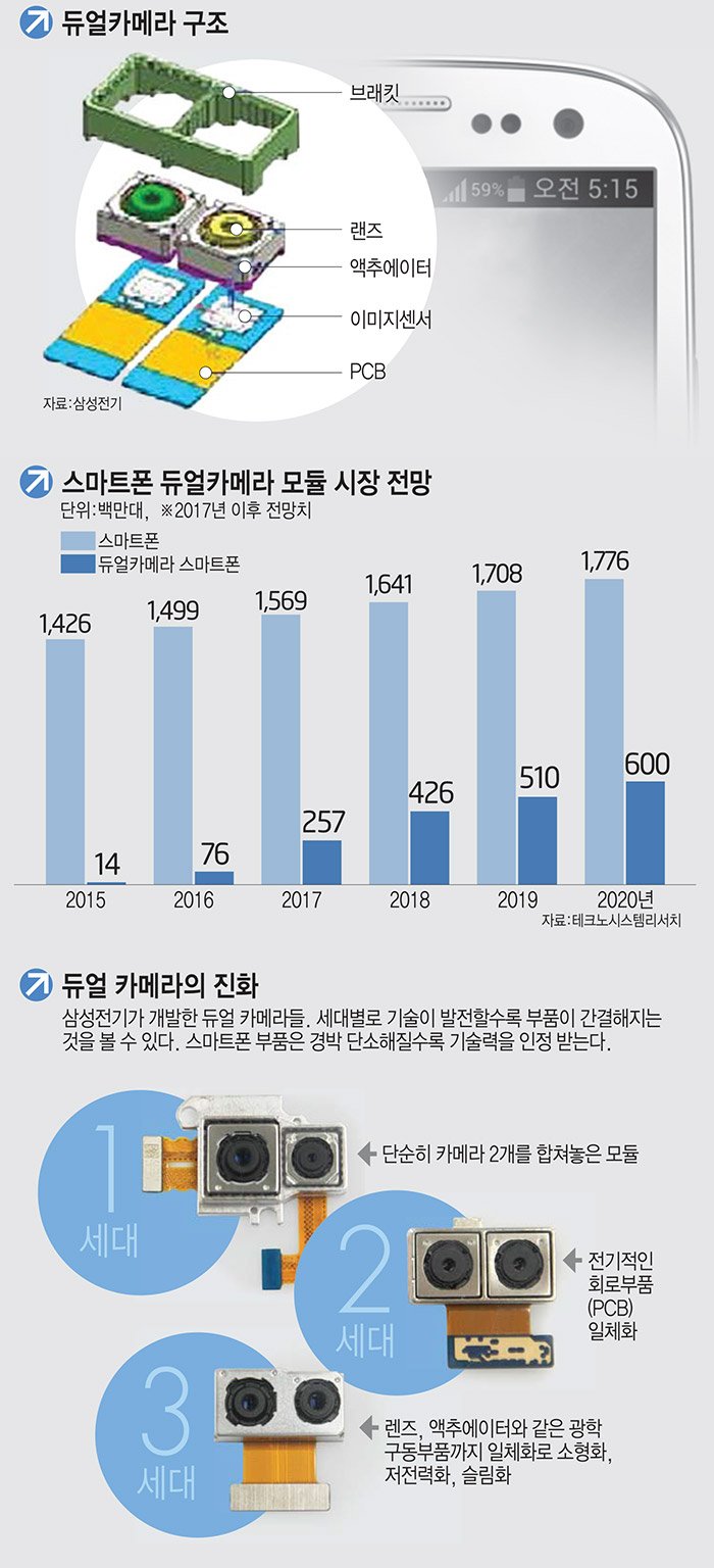 [이슈분석]스마트폰을 차지한 `두 개의 눈` 듀얼 카메라…플래그십 `대세`로 성장 사이클 진입