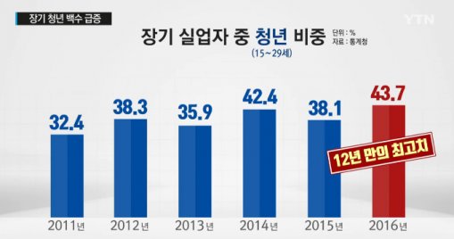 구직포기 청춘 증가....'20대 후반 대졸 구직자 취업 포기 이유는?'