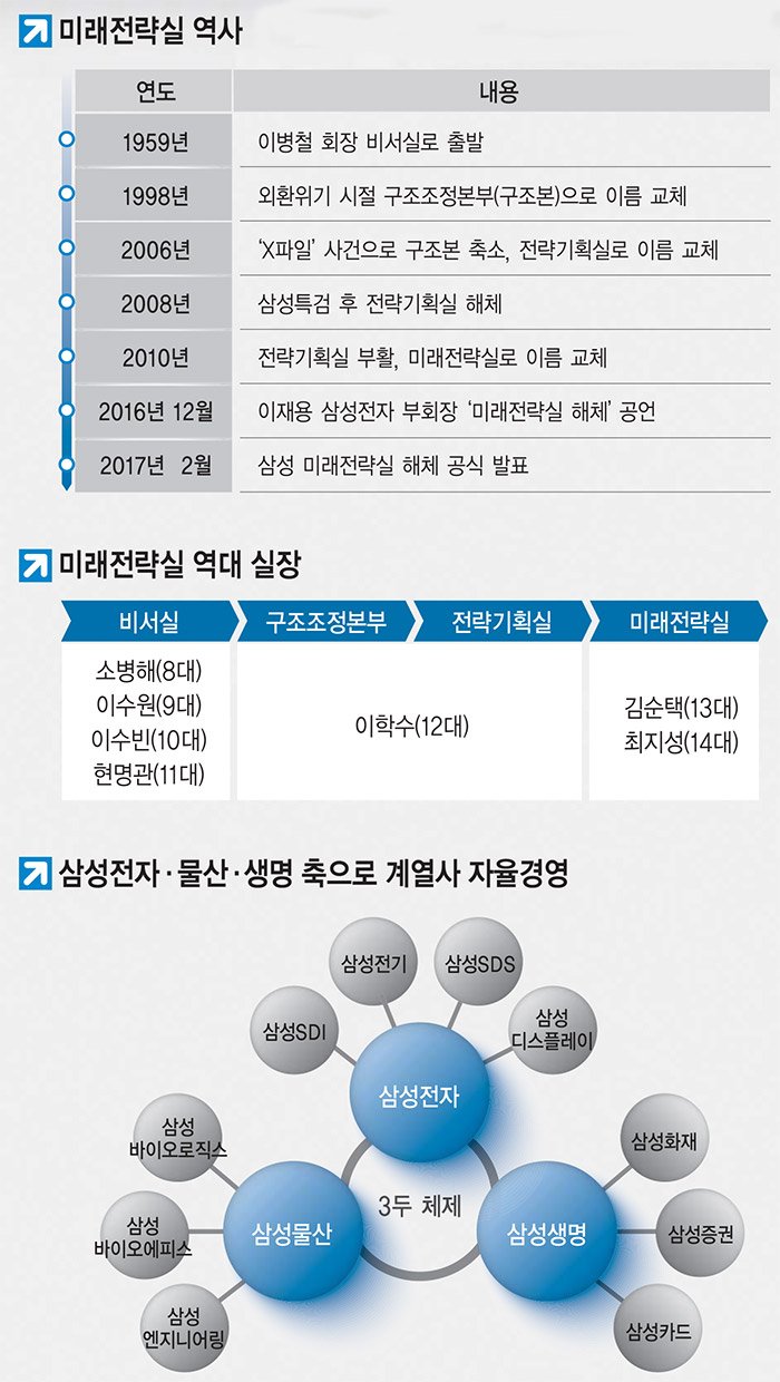 [삼성 쇄신]삼성 심장 미전실 해체...전자·물산·생명 중심 계열사 자율경영