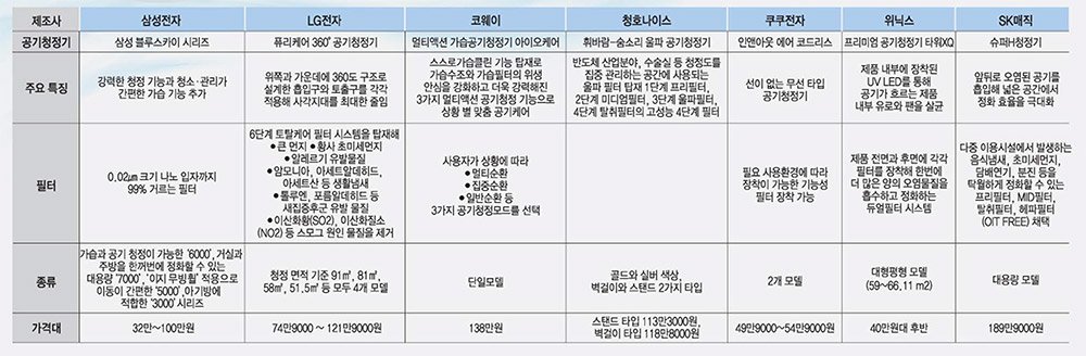 [이슈분석]`공기청정기` 올해 1조5000억원 규모로 50% 고성장