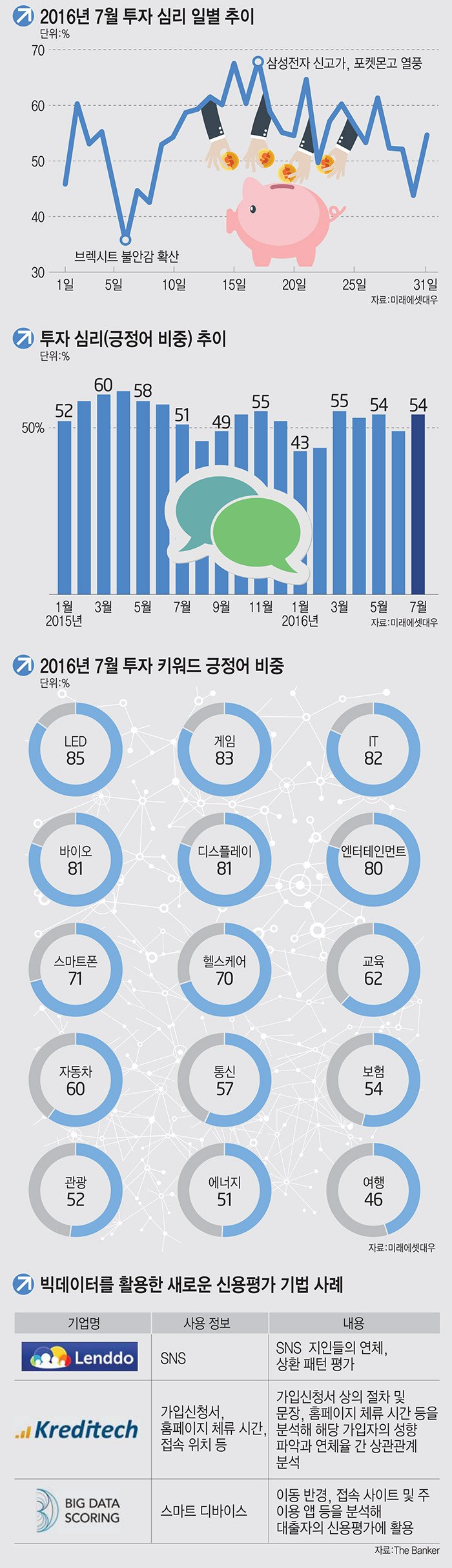 [이슈분석] 감성지수-키워드검색, 비정형 데이터에 꽂힌 금융투자업계