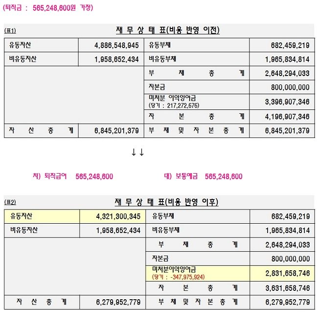 [기업성장 컨설팅] 결산 점검사항 3 – 미처분 이익잉여금을 줄이는 방법 ①