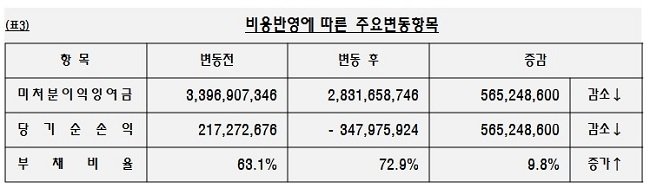 [기업성장 컨설팅] 결산 점검사항 3 – 미처분 이익잉여금을 줄이는 방법 ①