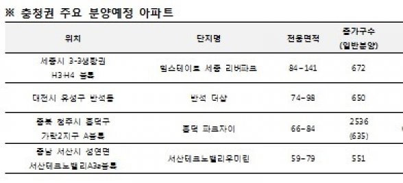 2017년 3~5월 충청권 주요 신규 분양예정 아파트. 자료=리얼투데이