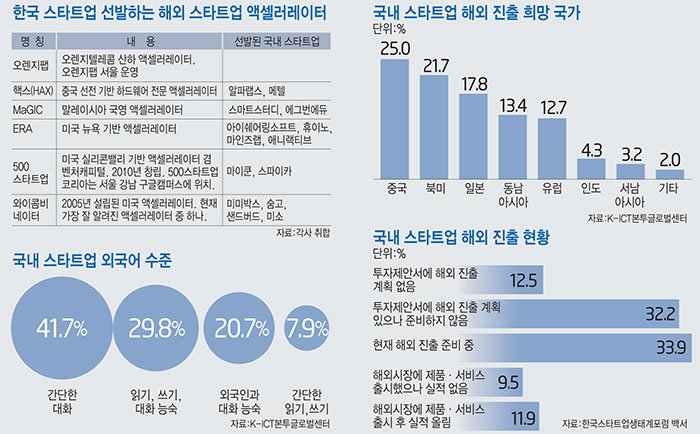 [이슈분석]한국 스타트업 찾는 해외 액셀러레이터…스타트업 글로벌 진출창구로