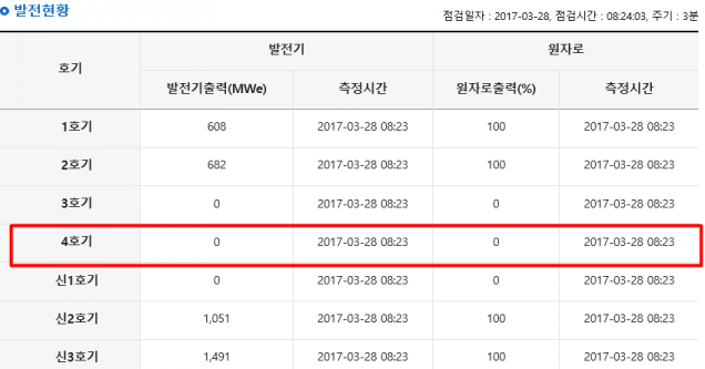 고리원전 4호기 수동 정지..현재 상태는? ‘터빈발전기 정지’