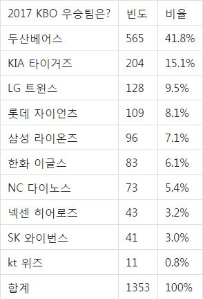 2017 KBO 우승팀은 두산베어스?