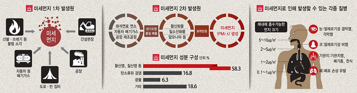 미세먼지로 가득한 서울 광화문 광장. 청와대가 보이지 않을 정도로 대기오염이 심각하다. <사진=한국한국공단>