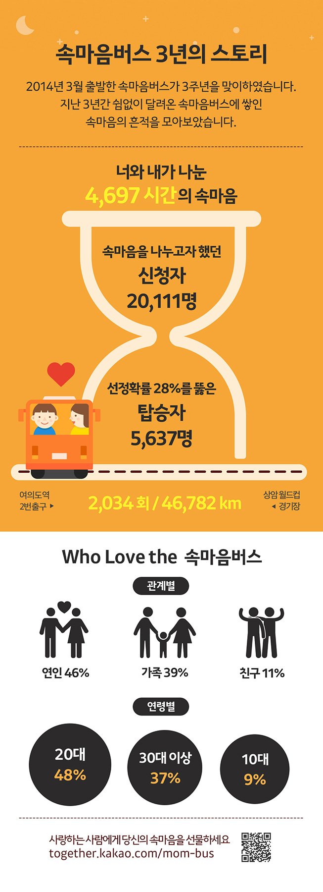 속마음버스, 3년간 시민 5,637명 싣고 마음 치유 여행